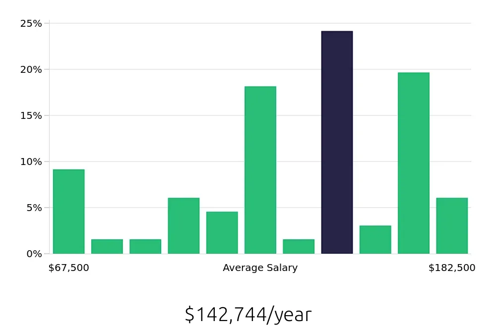 Graph depicting the yearly salary distribution for Clinical Psychologist jobs in Raleigh, NC, showing an average salary of $142,744 with varying distribution percentages across salary ranges.
