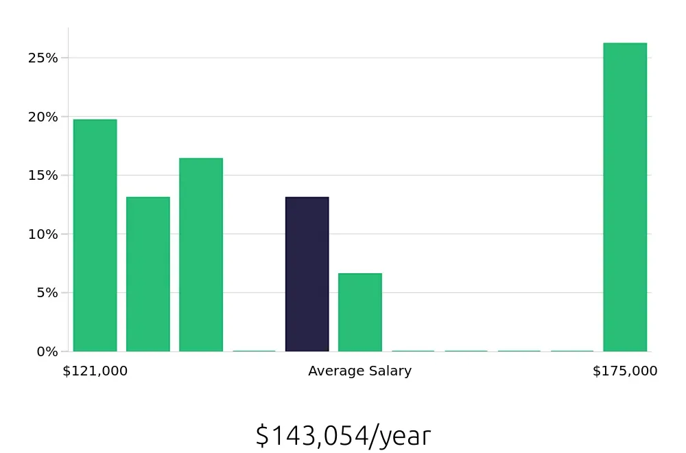 Graph depicting the yearly salary distribution for Clinical Psychologist jobs in Spokane Valley, WA, showing an average salary of $143,054 with varying distribution percentages across salary ranges.