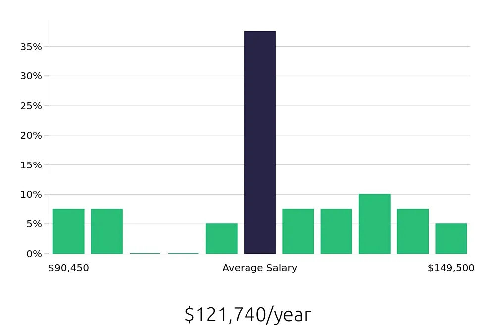 Graph depicting the yearly salary distribution for Clinical Psychologist jobs in Woburn, MA, showing an average salary of $121,740 with varying distribution percentages across salary ranges.