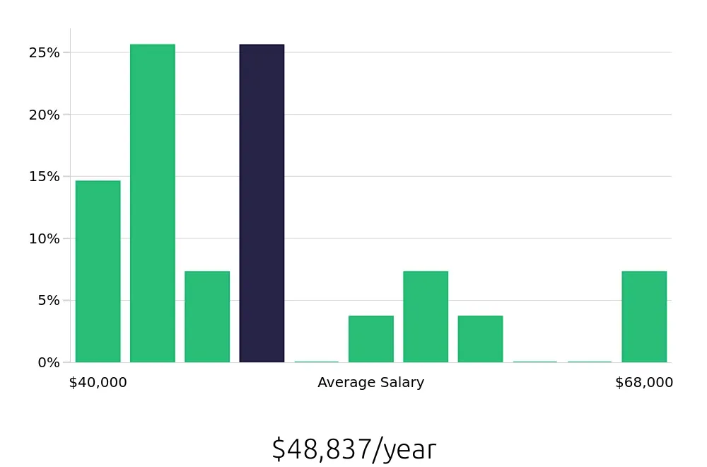 Graph depicting the yearly salary distribution for CNC Machinist jobs in Auburn, AL, showing an average salary of $48,837 with varying distribution percentages across salary ranges.