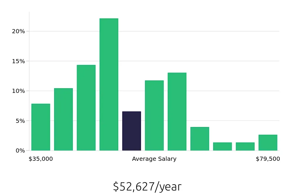 Graph depicting the yearly salary distribution for CNC Machinist jobs in Baltimore, MD, showing an average salary of $52,627 with varying distribution percentages across salary ranges.