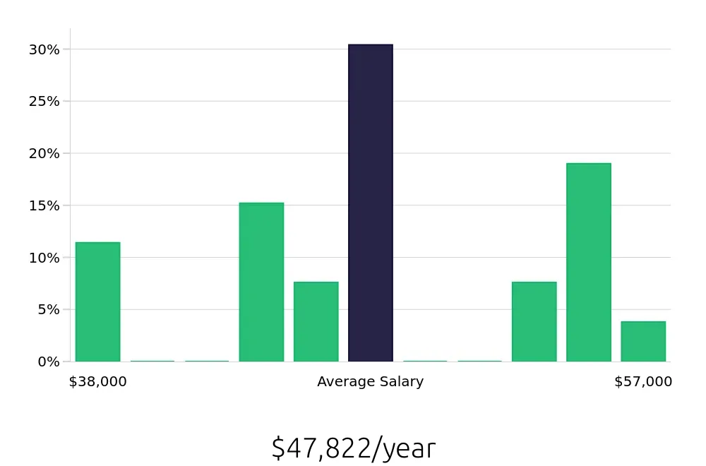 Graph depicting the yearly salary distribution for CNC Machinist jobs in Batavia, IL, showing an average salary of $47,822 with varying distribution percentages across salary ranges.