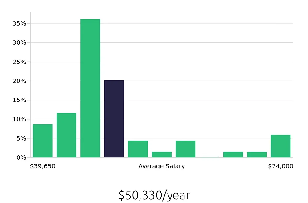 Graph depicting the yearly salary distribution for CNC Machinist jobs in Cedar Park, TX, showing an average salary of $50,330 with varying distribution percentages across salary ranges.