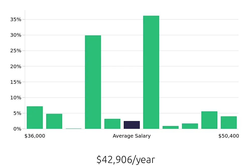 Graph depicting the yearly salary distribution for CNC Machinist jobs in Claremore, OK, showing an average salary of $42,906 with varying distribution percentages across salary ranges.