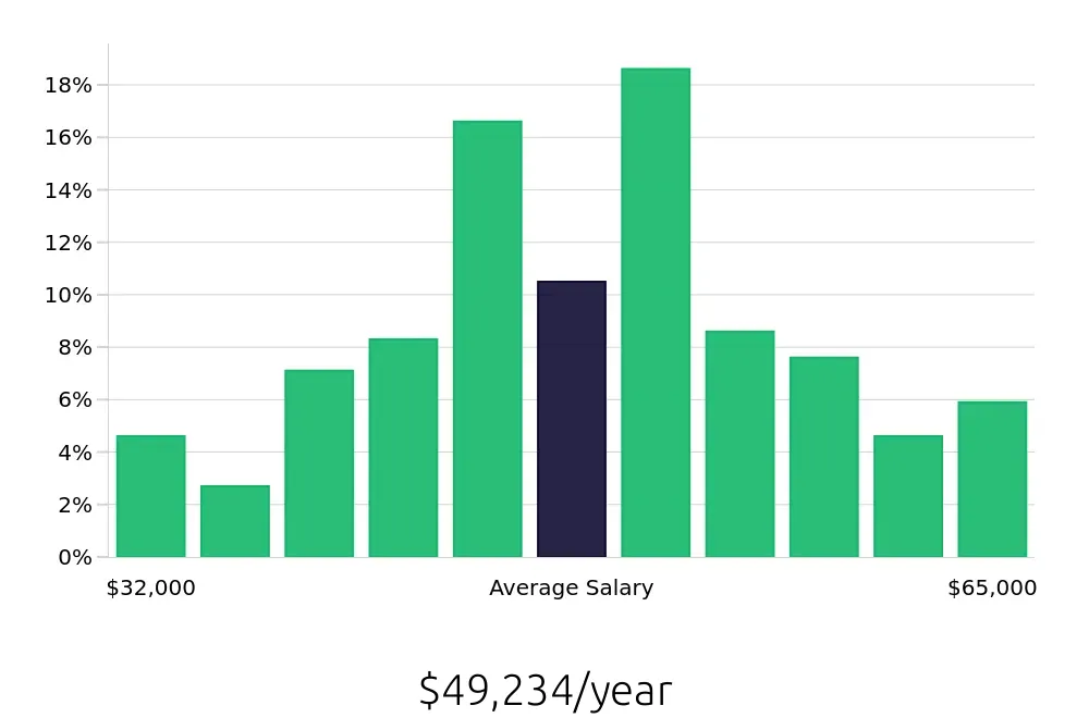 Graph depicting the yearly salary distribution for CNC Machinist jobs in Cleveland, OH, showing an average salary of $49,234 with varying distribution percentages across salary ranges.