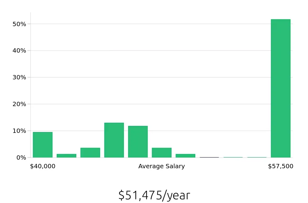 Graph depicting the yearly salary distribution for CNC Machinist jobs in Columbus, NE, showing an average salary of $51,475 with varying distribution percentages across salary ranges.