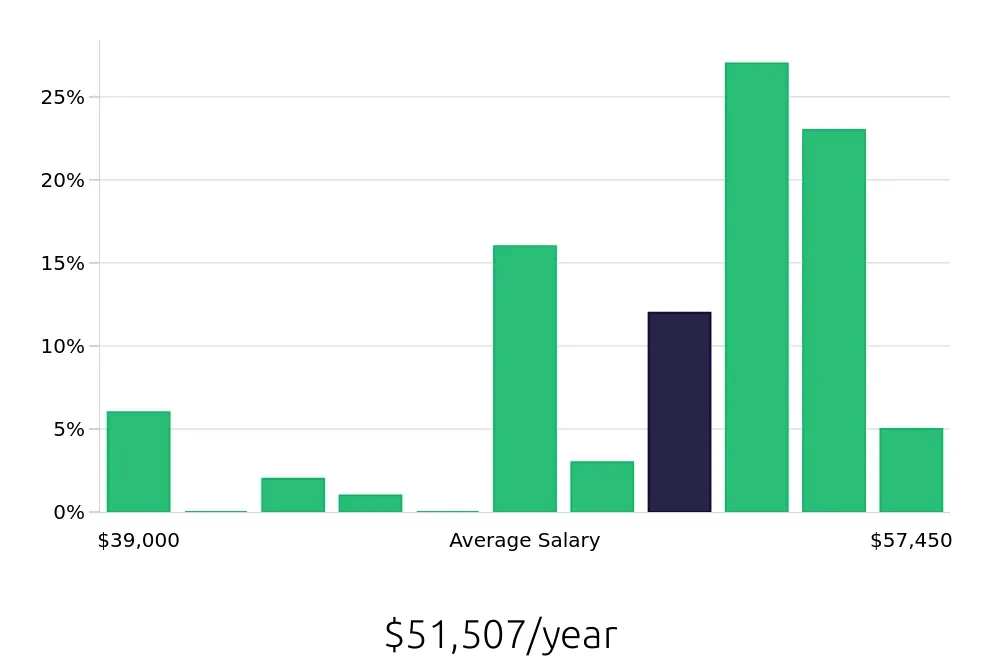 Graph depicting the yearly salary distribution for CNC Machinist jobs in De Pere, WI, showing an average salary of $51,507 with varying distribution percentages across salary ranges.