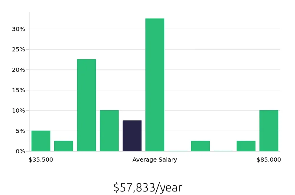 Graph depicting the yearly salary distribution for CNC Machinist jobs in Hawthorne, CA, showing an average salary of $57,833 with varying distribution percentages across salary ranges.