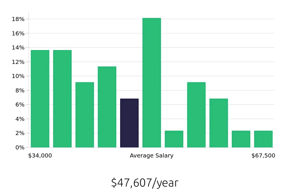 Graph depicting the yearly salary distribution for CNC Machinist jobs in Las Vegas, NV, showing an average salary of $47,607 with varying distribution percentages across salary ranges.