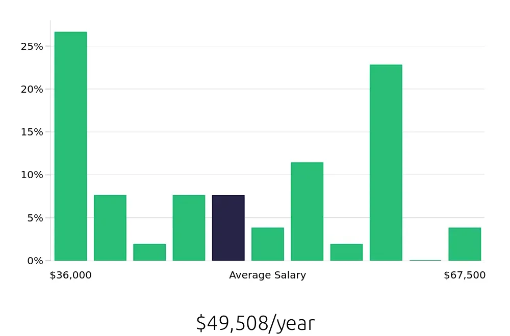 Graph depicting the yearly salary distribution for CNC Machinist jobs in Madison Heights, MI, showing an average salary of $49,508 with varying distribution percentages across salary ranges.