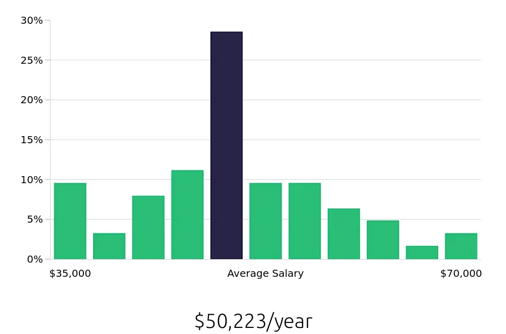 Graph depicting the yearly salary distribution for CNC Machinist jobs in Nashville, TN, showing an average salary of $50,223 with varying distribution percentages across salary ranges.