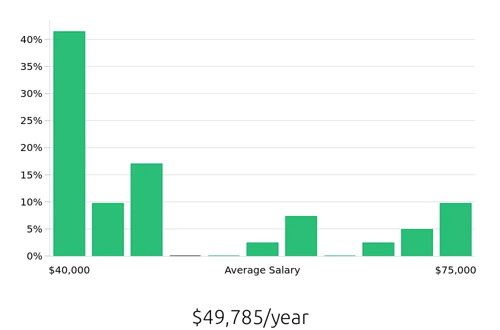 Graph depicting the yearly salary distribution for CNC Machinist jobs in New Bedford, MA, showing an average salary of $49,785 with varying distribution percentages across salary ranges.