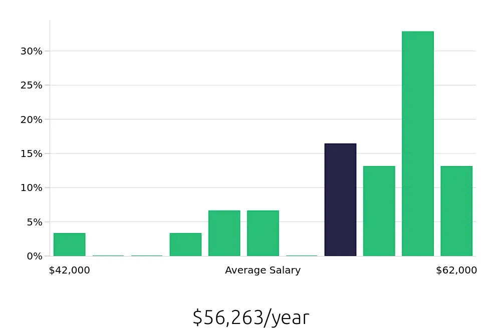 Graph depicting the yearly salary distribution for CNC Machinist jobs in New Britain, CT, showing an average salary of $56,263 with varying distribution percentages across salary ranges.