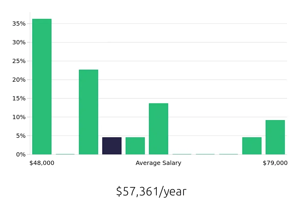 Graph depicting the yearly salary distribution for CNC Machinist jobs in Queens, NY, showing an average salary of $57,361 with varying distribution percentages across salary ranges.