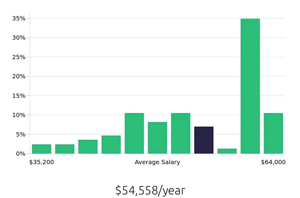 Graph depicting the yearly salary distribution for CNC Machinist jobs in Richmond, VA, showing an average salary of $54,558 with varying distribution percentages across salary ranges.