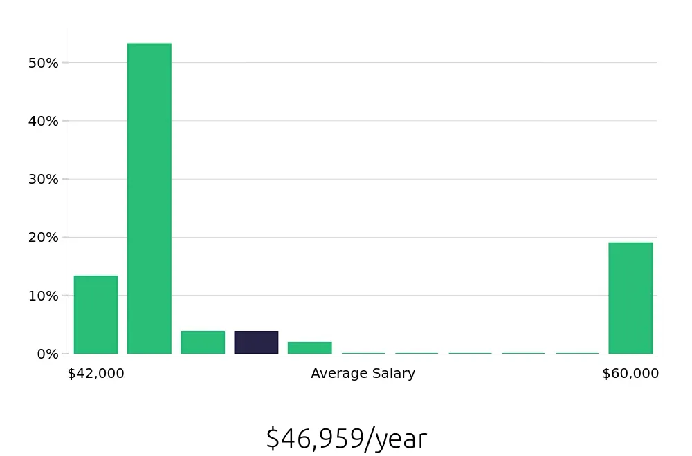 Graph depicting the yearly salary distribution for CNC Machinist jobs in Shelbyville, IN, showing an average salary of $46,959 with varying distribution percentages across salary ranges.