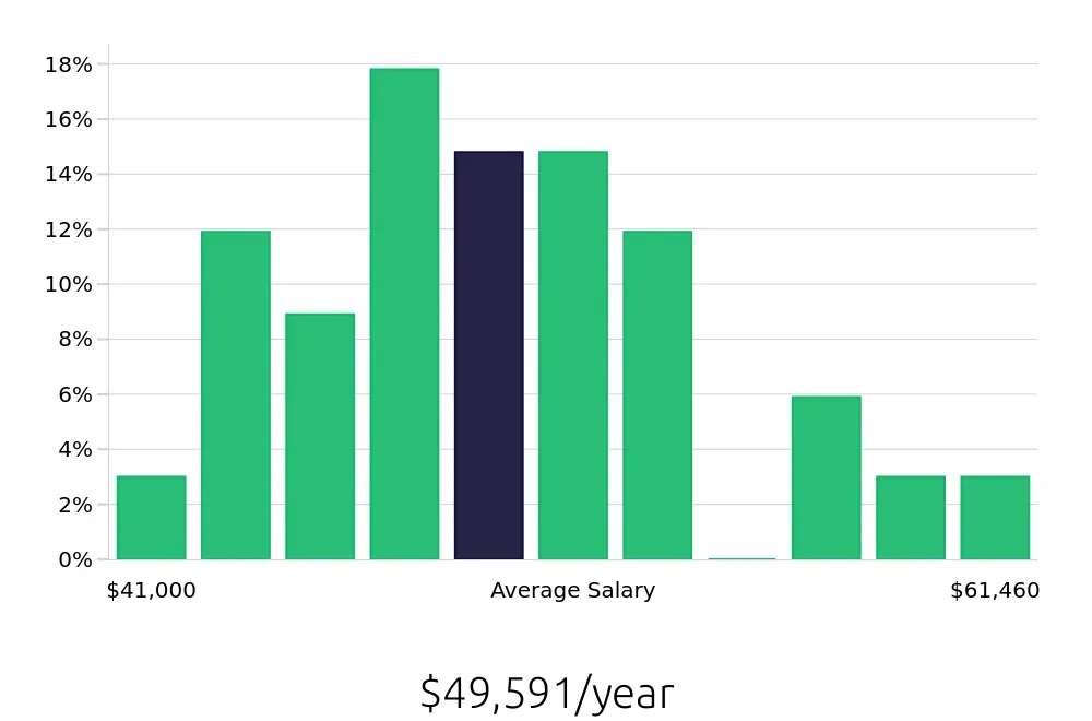 Graph depicting the yearly salary distribution for CNC Machinist jobs in Sidney, OH, showing an average salary of $49,591 with varying distribution percentages across salary ranges.