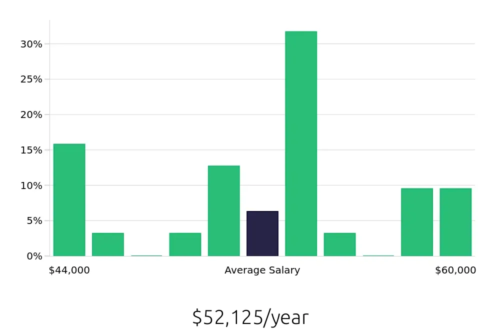 Graph depicting the yearly salary distribution for CNC Machinist jobs in Wausau, WI, showing an average salary of $52,125 with varying distribution percentages across salary ranges.