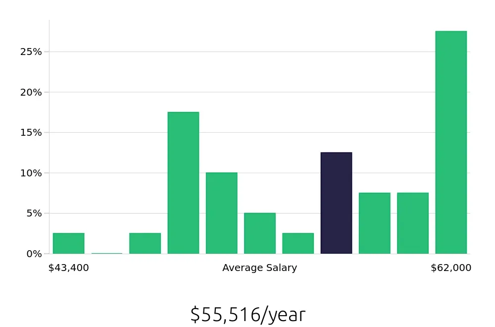 Graph depicting the yearly salary distribution for CNC Machinist jobs in Westfield, MA, showing an average salary of $55,516 with varying distribution percentages across salary ranges.