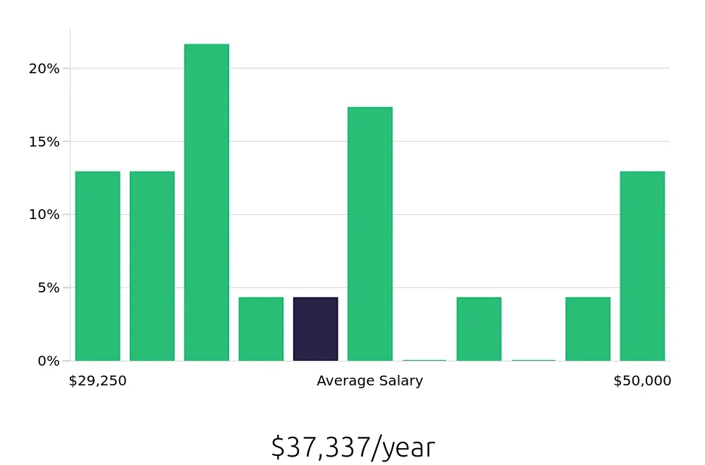 Graph depicting the yearly salary distribution for Concierge jobs in Annapolis, MD, showing an average salary of $37,337 with varying distribution percentages across salary ranges.