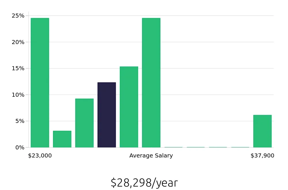 Graph depicting the yearly salary distribution for Concierge jobs in Conroe, TX, showing an average salary of $28,298 with varying distribution percentages across salary ranges.