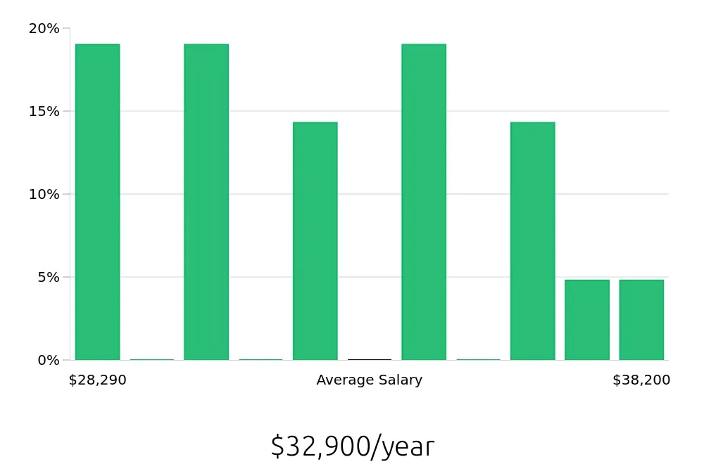 Graph depicting the yearly salary distribution for Concierge jobs in Fairport, NY, showing an average salary of $32,900 with varying distribution percentages across salary ranges.