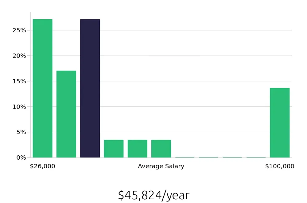 Graph depicting the yearly salary distribution for Concierge jobs in Kissimmee, FL, showing an average salary of $45,824 with varying distribution percentages across salary ranges.