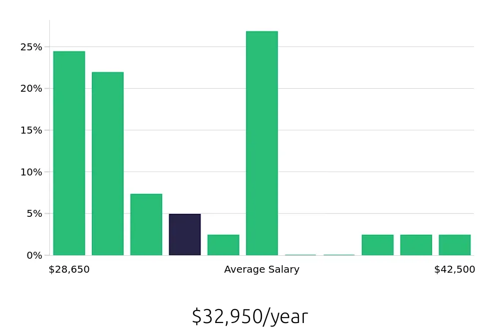 Graph depicting the yearly salary distribution for Concierge jobs in Lexington, KY, showing an average salary of $32,950 with varying distribution percentages across salary ranges.