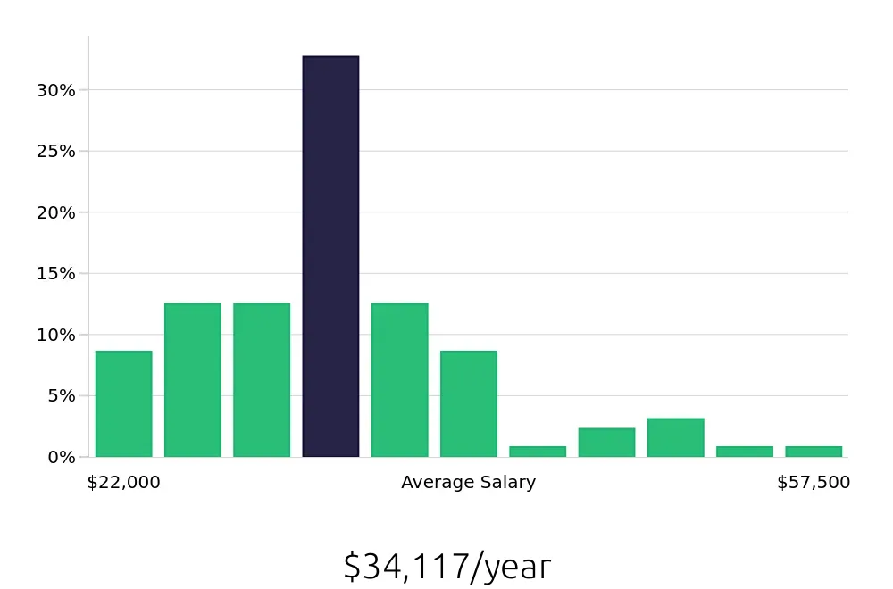 Graph depicting the yearly salary distribution for Concierge jobs in New Orleans, LA, showing an average salary of $34,117 with varying distribution percentages across salary ranges.