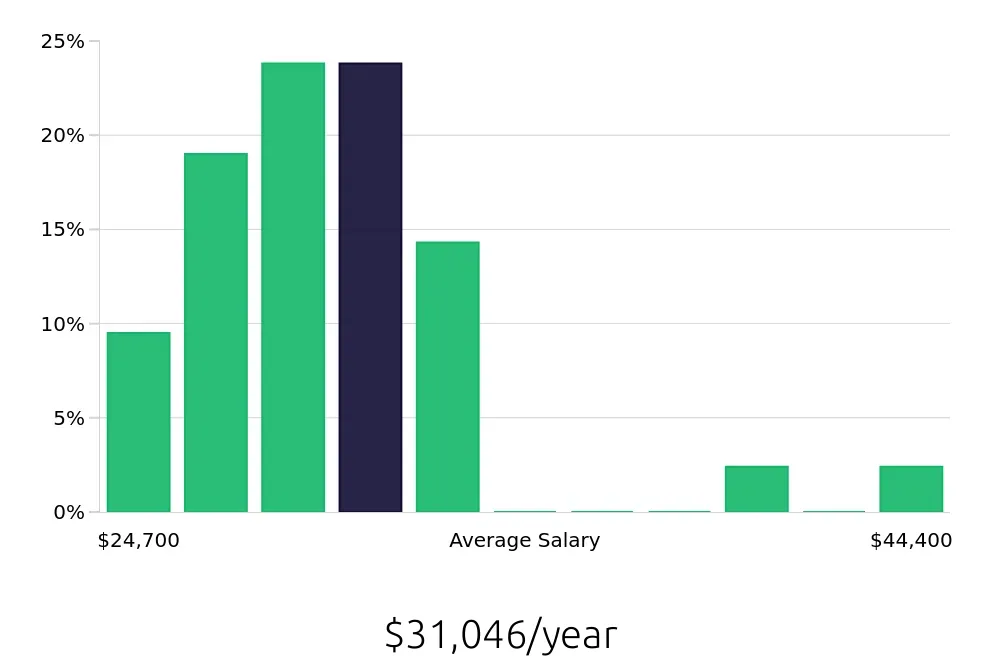 Graph depicting the yearly salary distribution for Concierge jobs in Novi, MI, showing an average salary of $31,046 with varying distribution percentages across salary ranges.