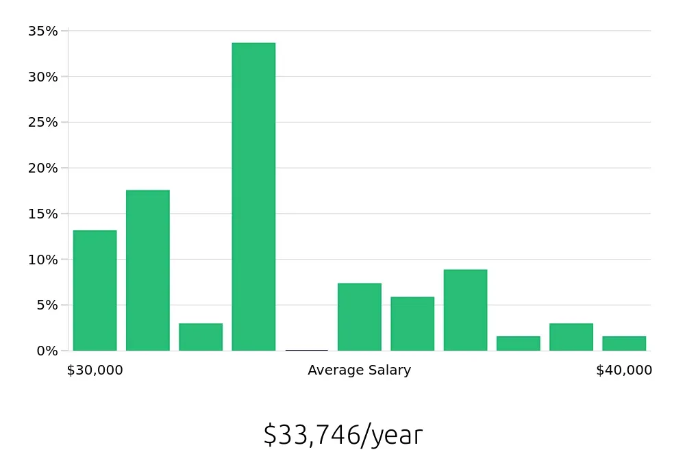 Graph depicting the yearly salary distribution for Concierge jobs in Princeton, NJ, showing an average salary of $33,746 with varying distribution percentages across salary ranges.