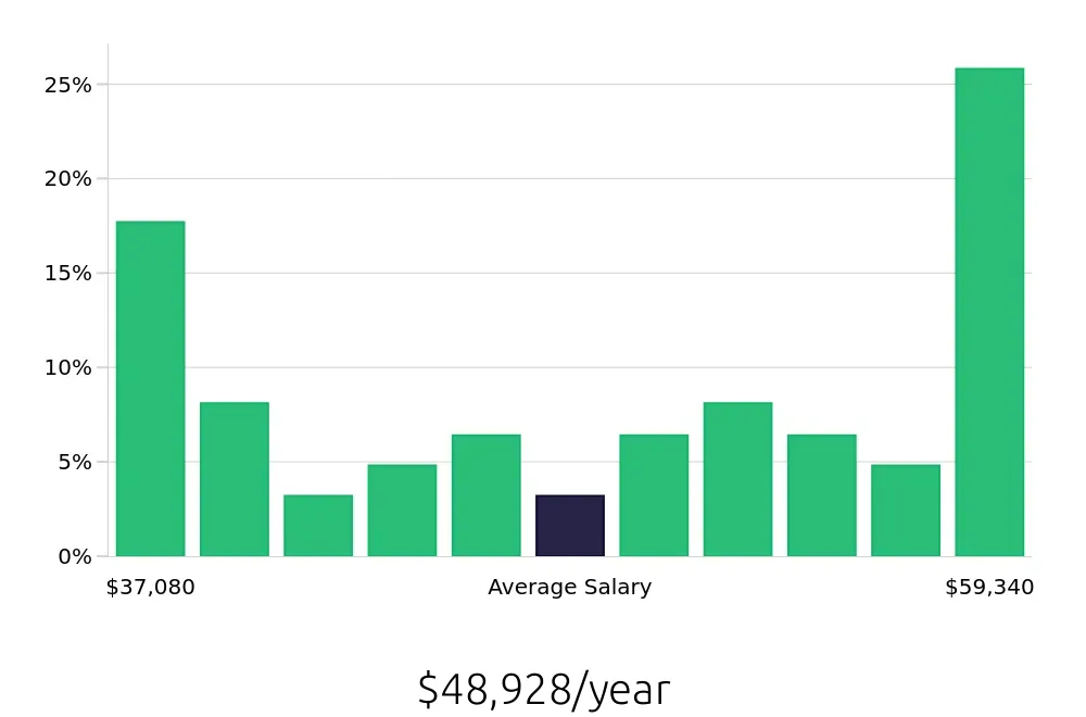 Graph depicting the yearly salary distribution for Concierge jobs in Redmond, WA, showing an average salary of $48,928 with varying distribution percentages across salary ranges.