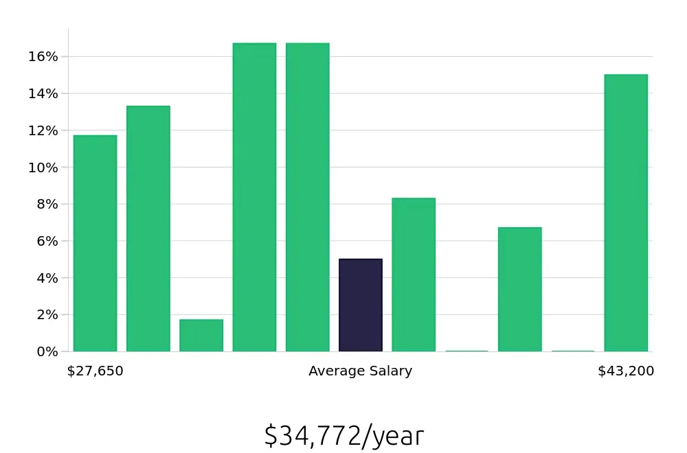 Graph depicting the yearly salary distribution for Concierge jobs in Savannah, GA, showing an average salary of $34,772 with varying distribution percentages across salary ranges.
