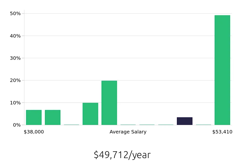 Graph depicting the yearly salary distribution for Concierge jobs in Spokane Valley, WA, showing an average salary of $49,712 with varying distribution percentages across salary ranges.