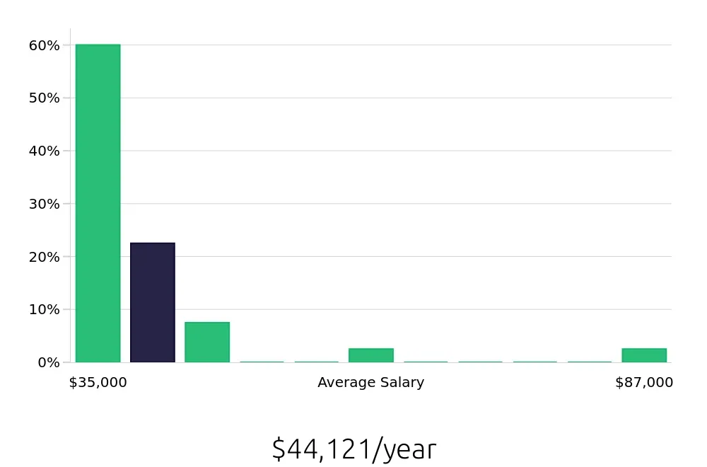 Graph depicting the yearly salary distribution for Construction Laborer jobs in Bakersfield, CA, showing an average salary of $44,121 with varying distribution percentages across salary ranges.