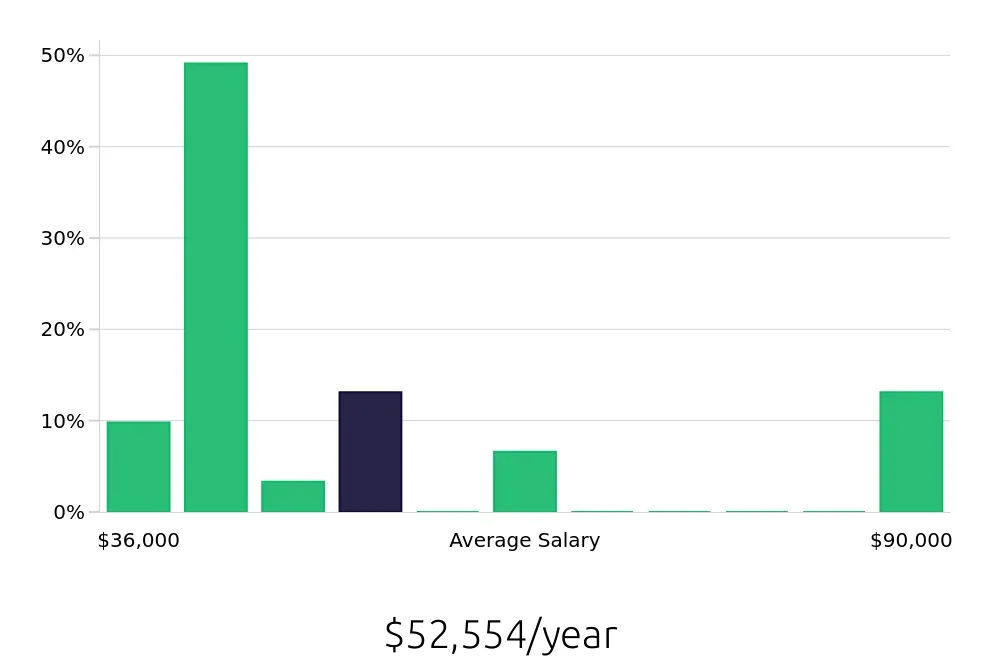 Graph depicting the yearly salary distribution for Construction Laborer jobs in Brooklyn, NY, showing an average salary of $52,554 with varying distribution percentages across salary ranges.