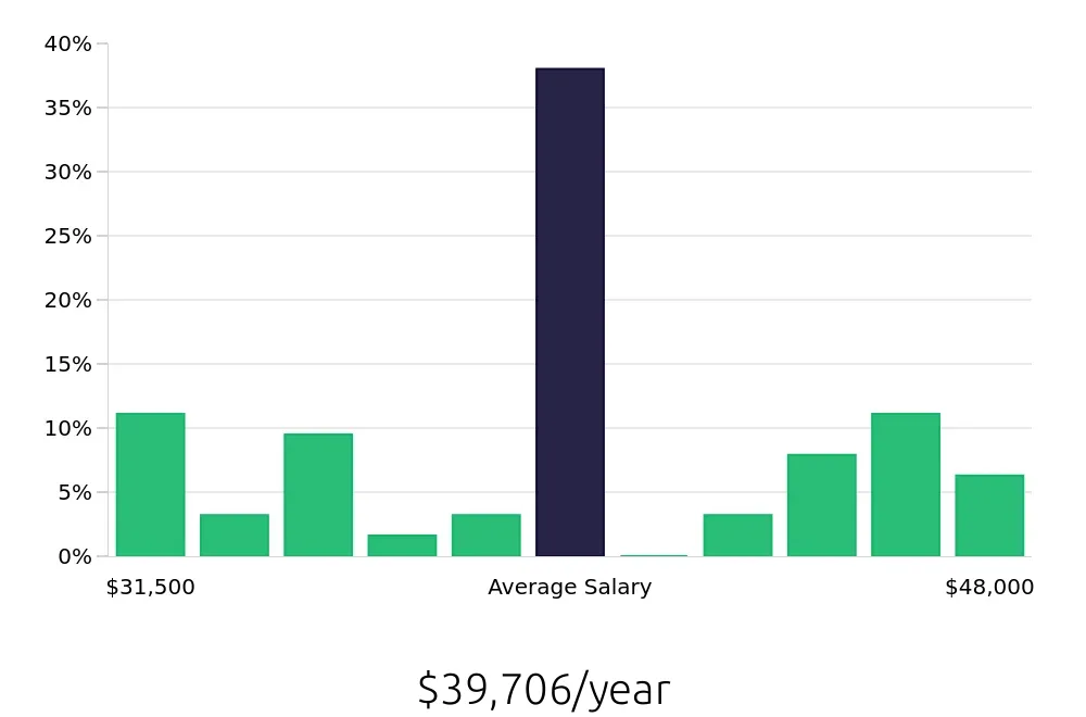 Graph depicting the yearly salary distribution for Construction Laborer jobs in Clearwater, FL, showing an average salary of $39,706 with varying distribution percentages across salary ranges.