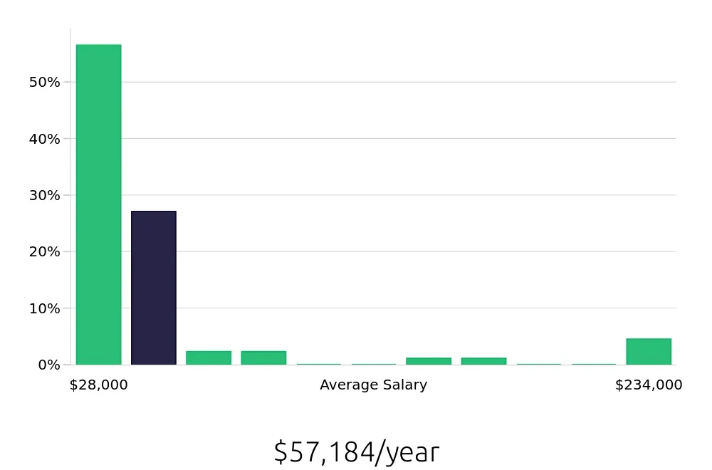 Graph depicting the yearly salary distribution for Construction Laborer jobs in Cleveland, OH, showing an average salary of $57,184 with varying distribution percentages across salary ranges.