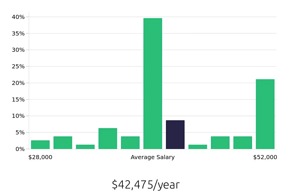Graph depicting the yearly salary distribution for Construction Laborer jobs in Columbia, MO, showing an average salary of $42,475 with varying distribution percentages across salary ranges.
