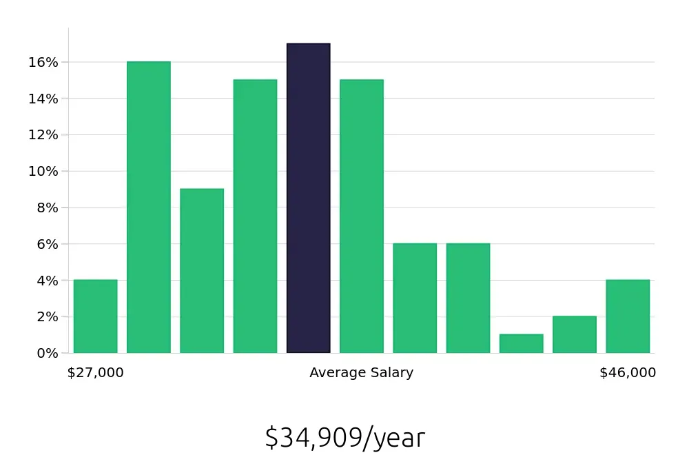 Graph depicting the yearly salary distribution for Construction Laborer jobs in Columbia, SC, showing an average salary of $34,909 with varying distribution percentages across salary ranges.
