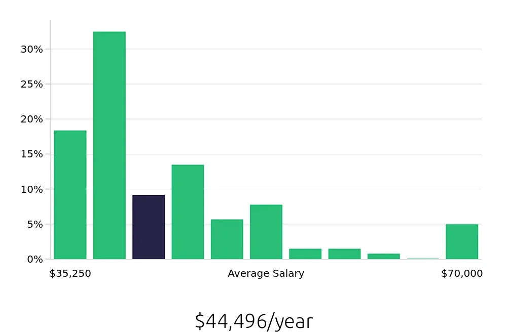 Graph depicting the yearly salary distribution for Construction Laborer jobs in Des Moines, IA, showing an average salary of $44,496 with varying distribution percentages across salary ranges.