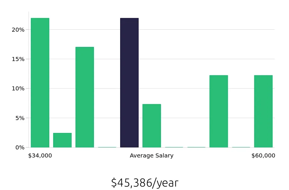 Graph depicting the yearly salary distribution for Construction Laborer jobs in Durango, CO, showing an average salary of $45,386 with varying distribution percentages across salary ranges.