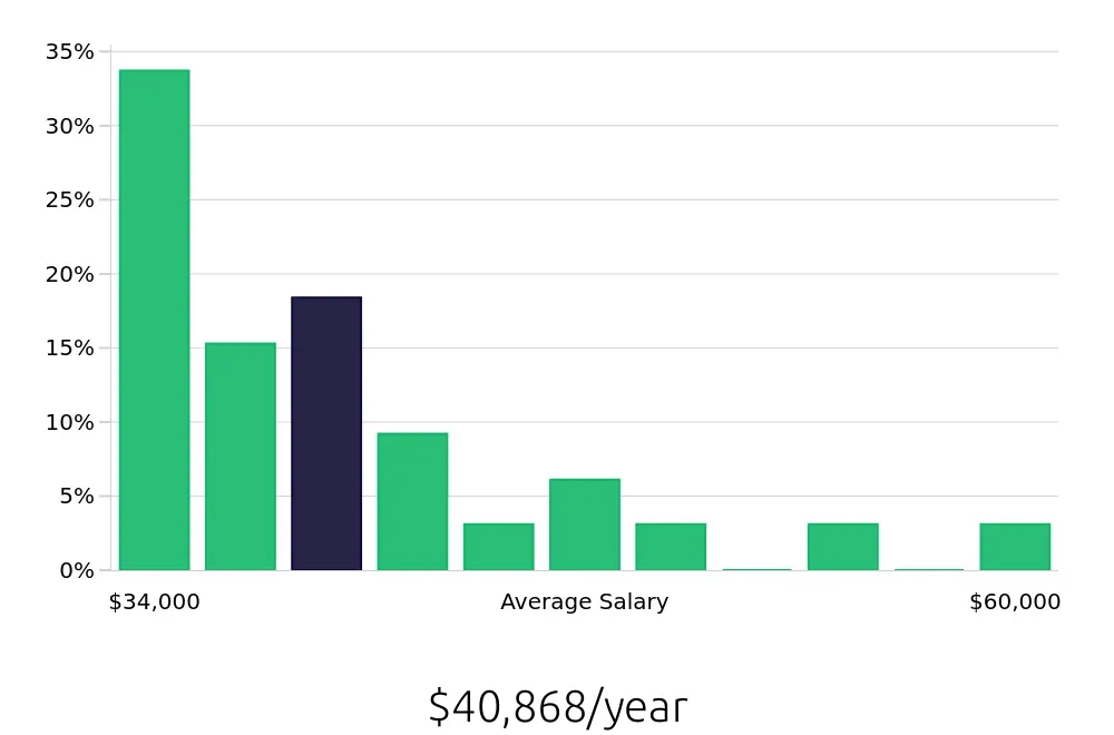Graph depicting the yearly salary distribution for Construction Laborer jobs in Escondido, CA, showing an average salary of $40,868 with varying distribution percentages across salary ranges.