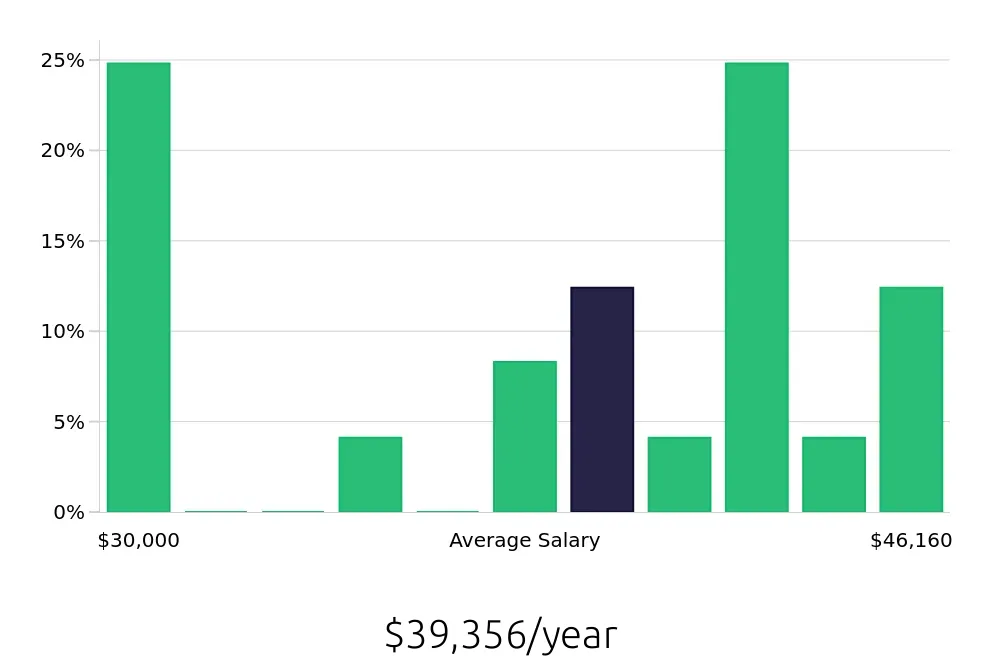 Graph depicting the yearly salary distribution for Construction Laborer jobs in Henderson, NV, showing an average salary of $39,356 with varying distribution percentages across salary ranges.