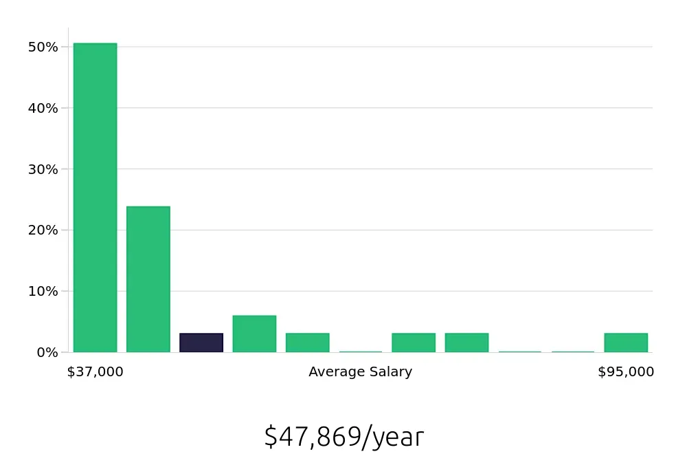 Graph depicting the yearly salary distribution for Construction Laborer jobs in Holland, MI, showing an average salary of $47,869 with varying distribution percentages across salary ranges.
