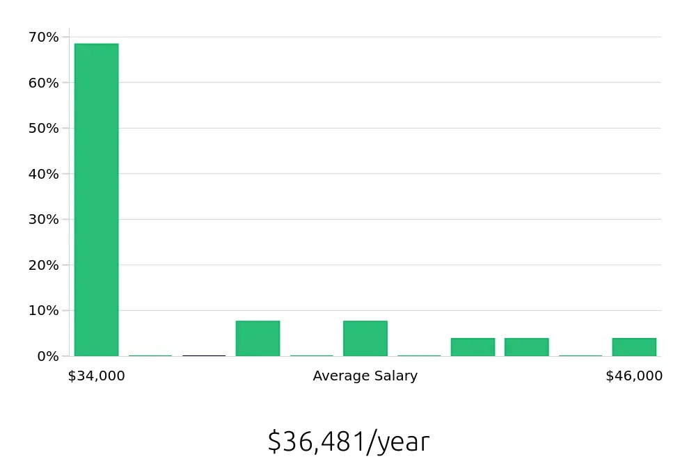 Graph depicting the yearly salary distribution for Construction Laborer jobs in Independence, MO, showing an average salary of $36,481 with varying distribution percentages across salary ranges.