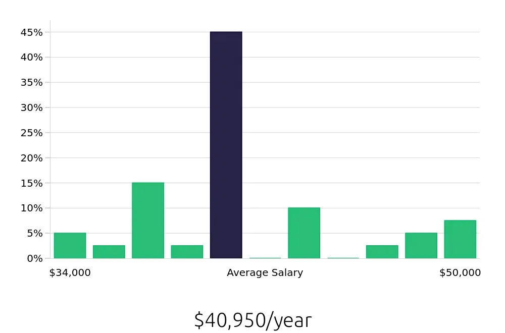 Graph depicting the yearly salary distribution for Construction Laborer jobs in Kalamazoo, MI, showing an average salary of $40,950 with varying distribution percentages across salary ranges.