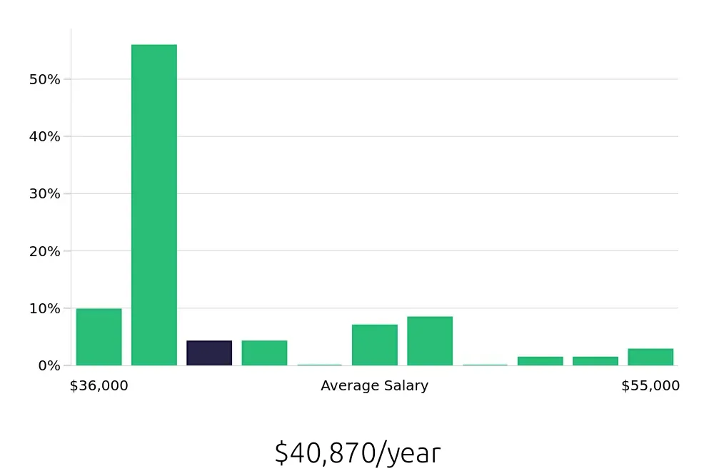 Graph depicting the yearly salary distribution for Construction Laborer jobs in Kansas City, KS, showing an average salary of $40,870 with varying distribution percentages across salary ranges.