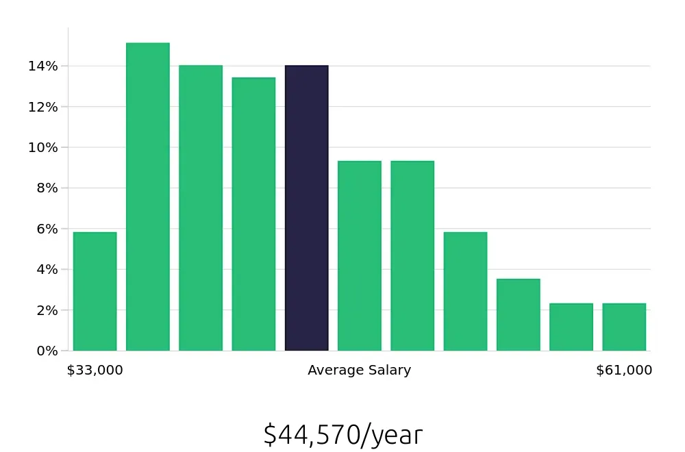 Graph depicting the yearly salary distribution for Construction Laborer jobs in Kansas City, MO, showing an average salary of $44,570 with varying distribution percentages across salary ranges.