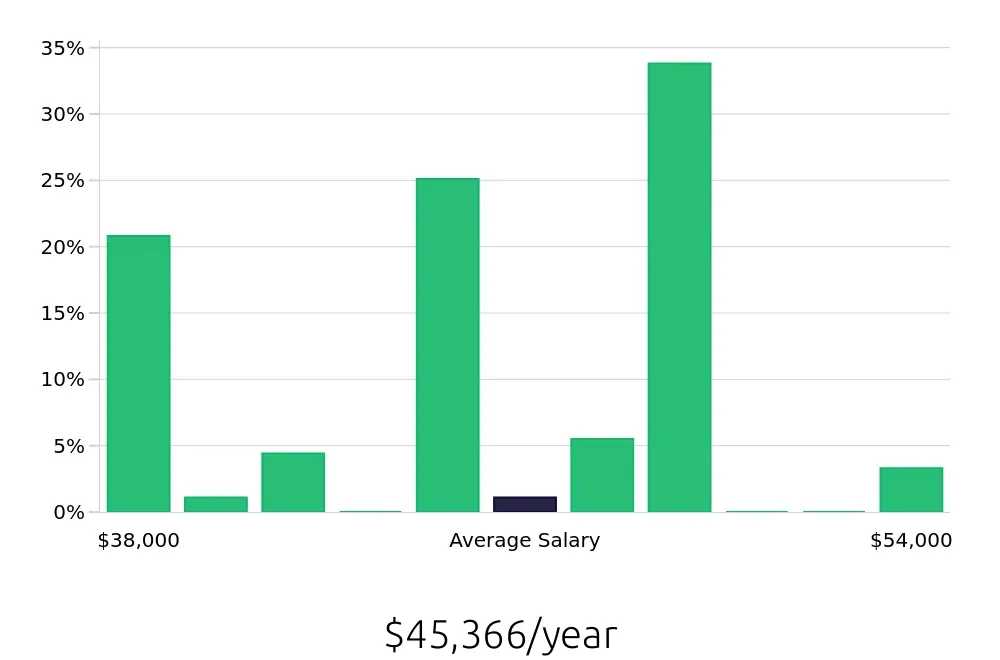 Graph depicting the yearly salary distribution for Construction Laborer jobs in Kent, WA, showing an average salary of $45,366 with varying distribution percentages across salary ranges.
